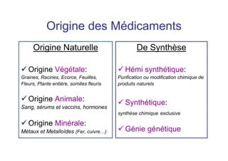 Origine des Médicaments
Origine Naturelle
 Origine Végétale:
Graines, Racines, Ecorce, Feuilles,
Fleurs, Plante entière, somites fleuris
 Origine Animale:
Sang, sérums et vaccins, hormones
 Origine Minérale:
Métaux et Metalloïdes (Fer, cuivre…)
De Synthèse
 Hémi synthétique:
Purification ou modification chimique de
produits naturels
 Synthétique:
synthèse chimique exclusive
 Génie génétique
 