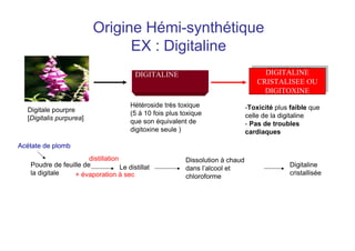 Origine Hémi-synthétique
EX : Digitaline
DIGITALINE
Digitale pourpre
[Digitalis purpurea]
DIGITALINE
CRISTALISEE OU
DIGITOXINE
DIGITALINE
CRISTALISEE OU
DIGITOXINE
-Toxicité plus faible que
celle de la digitaline
- Pas de troubles
cardiaques
Hétéroside très toxique
(5 à 10 fois plus toxique
que son équivalent de
digitoxine seule )
Poudre de feuille de
la digitale
Le distillat
distillation
+ évaporation à sec
Dissolution à chaud
dans l’alcool et
chloroforme
Acétate de plomb
Digitaline
cristallisée
 