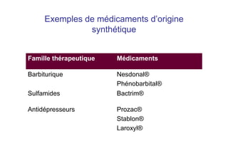 Exemples de médicaments d’origine
synthétique
Prozac®
Stablon®
Laroxyl®
Antidépresseurs
Bactrim®
Sulfamides
Nesdonal®
Phénobarbital®
Barbiturique
Médicaments
Famille thérapeutique
 