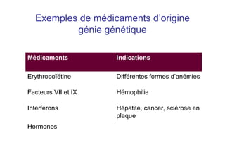 Exemples de médicaments d’origine
génie génétique
Hépatite, cancer, sclérose en
plaque
Interférons
Hormones
Hémophilie
Facteurs VII et IX
Différentes formes d’anémies
Erythropoïétine
Indications
Médicaments
 