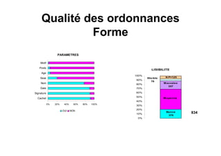 Qualité des ordonnances
Forme
PARAMETRES
0% 20% 40% 60% 80% 100%
Cachet
Signature
Date
Nom
Sexe
Age
Poids
Motif
OUI NON
LISIBILITE
Bonne
376
Moyenne
Mauvaise
357
Illisible
76
N P=125
0%
10%
20%
30%
40%
50%
60%
70%
80%
90%
100%
834
 