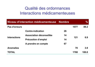 Qualité des ordonnances
Interactions médicamenteuses
100.0
1768
TOTAL
3.9
70
Anomalies
67
A prendre en compte
14
Précaution d’emploi
14
Association déconseillée
6.9
121
26
Contre-indication
Interactions
89.2
1577
Pas d’erreurs
%
Nombre
Niveau d’interaction médicamenteuse
 