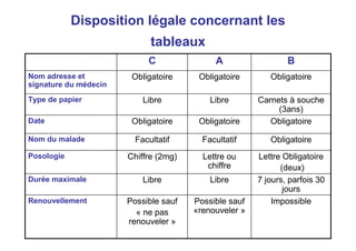 Disposition légale concernant les
tableaux
Impossible
Possible sauf
«renouveler »
Possible sauf
« ne pas
renouveler »
Renouvellement
7 jours, parfois 30
jours
Libre
Libre
Durée maximale
Lettre Obligatoire
(deux)
Lettre ou
chiffre
Chiffre (2mg)
Posologie
Obligatoire
Facultatif
Facultatif
Nom du malade
Obligatoire
Obligatoire
Obligatoire
Date
Carnets à souche
(3ans)
Libre
Libre
Type de papier
Obligatoire
Obligatoire
Obligatoire
Nom adresse et
signature du médecin
B
A
C
Disposition légale
 