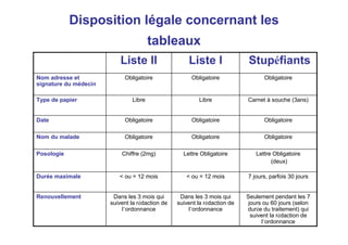 Disposition légale concernant les
tableaux
Seulement pendant les 7
jours ou 60 jours (selon
durée du traitement) qui
suivent la rédaction de
l’ordonnance
Dans les 3 mois qui
suivent la rédaction de
l’ordonnance
Dans les 3 mois qui
suivent la rédaction de
l’ordonnance
Renouvellement
7 jours, parfois 30 jours
 ou = 12 mois
 ou = 12 mois
Durée maximale
Lettre Obligatoire
(deux)
Lettre Obligatoire
Chiffre (2mg)
Posologie
Obligatoire
Obligatoire
Obligatoire
Nom du malade
Obligatoire
Obligatoire
Obligatoire
Date
Carnet à souche (3ans)
Libre
Libre
Type de papier
Obligatoire
Obligatoire
Obligatoire
Nom adresse et
signature du médecin
Stupéfiants
Liste I
Liste II
Disposition
légale
 