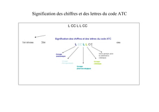 Signification des chiffres et des lettres du code ATC
L CC L L CC
1er niveau 2ème niveau 3ème niveau 4èmeniveau 5èmeniveau
 