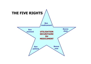 THE FIVE RIGHTS
THE FIVE RIGHTS
Source: Building a safer NHS for patients: improving medication safety, Department of Health, 2004.
UTILISATION
SECURITAIRE
DU
MEDICAMENT
Bon
medicament
Bon
moment
Bon
patient
Bonne
dose
Bonne
voie
 