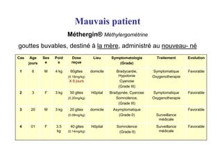 Favorable
Surveillance
médicale
Somnolence
(Grade II)
Hôpital
40 gttes
(0.14mg/kg)
3.5
kg
F
01
4
Favorable
Surveillance
médicale
Asymptomatique
(Grade 0)
domicile
20 gttes
(0.08mg/kg)
3 kg
M
20
3
Favorable
Symptomatique
Oxygenotherapie
Bradypnée, Cyanose
Somnolence,
(Grade III)
Hôpital
50 gttes
(0.20mg/kg)
3 kg
F
3
2
Favorable
Symptomatique
Oxygenotherapie
Bradycardie,
Hypotonie
Cyanose
(Grade III)
domicile
60gttes
(0.18mg/kg)
X 6 jours
4 kg
M
6
1
Evolution
Traitement
Symptomatologie
(Grade)
Lieu
Dose
reçue
Poid
s
Sex
e
Age
jours
Cas
Mauvais patient
Méthergin® Méthylergométrine
gouttes buvables, destiné à la mère, administré au nouveau- né
 