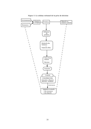 Figure 1: Le schéma rationnel de la prise de décision
Environnement

Situation
de départ

Problème

Ressources

Définition
du
problème

Recherche des
Solutions
+
Etude des effets

Choix d'une
solution
Décision

Exécution

Contrôle
Concordance entre
Exécution - Décision
Décision - Problème
FEED BACK

Adaptation éventuelle:
• des ressources
• des objectifs

33

Objectifs ou
situation souhaitée

 