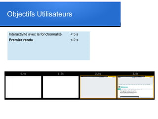 Interactivité avec la fonctionnalité < 5 s
Premier rendu < 2 s
Objectifs Utilisateurs
 