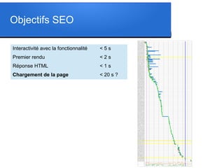Interactivité avec la fonctionnalité < 5 s
Premier rendu < 2 s
Réponse HTML < 1 s
Chargement de la page < 20 s ?
Objectifs SEO
 