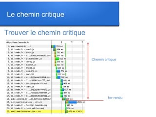 Trouver le chemin critique
Chemin critique
1er rendu
Le chemin critique
 