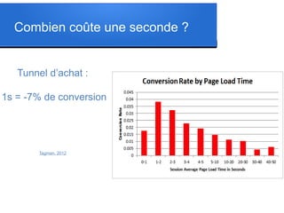 Combien coûte une seconde ?
Tunnel d’achat :
1s = -7% de conversion
Tagman, 2012
 
