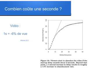 Combien coûte une seconde ?
Vidéo :
1s = -6% de vue
Akamai 2012
 