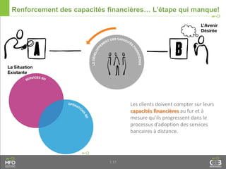 1.17
Renforcement des capacités financières… L’étape qui manque!
Les clients doivent compter sur leurs
capacités financières au fur et à
mesure qu’ils progressent dans le
processus d’adoption des services
bancaires à distance.
 