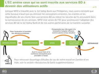1.25
Lorsque MFO a travaillé avec la 1st Valley Bank aux Philippines, nous avons constaté que
cette banque n’avait pas pu éliminer les conceptions erronées, les craintes et les
inquiétudes de ses clients face aux services BD ou relevé les lacunes qu’ils accusaient dans
la connaissance de ces services. MFO s’est servie de l’EC pour promouvoir l’adoption des
services BD de la 1st Valley Bank et de nos autres partenaires de la manière suivante:
Pour retrouver davantage d’études de cas de notre travail en Zambie et en
Inde, voir la section «Ressources & Outils supplémentaires»
L’EC amène ceux qui se sont inscrits aux services BD à
devenir des utilisateurs actifs
 