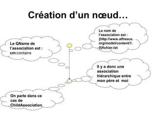 Alfresco en quelques points : Node Tutorial