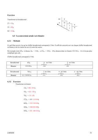Exercices 
Transformer en hexadécimal : 
27 = 33)8 
35 = 43)8 
84 = 124)8 
6.3 La conversion octale vers binaire 
6.3.1 Méthode 
84 8 
4 10 8 
2 1 8 
1 0 
Ce qu'il faut savoir c'est qu’un chiffre hexadécimal correspond à 3 bits. Il suffit de convertir un à un chaque chiffre hexadécimal 
en binaire et de les mettre les un à la suite des autres. 
Par exemple notre 65)8 ci dessus, 6)8 = 110)2 , et 5)16 = 101)2 . 65)8 donnera donc en binaire 110 101)2 . Ce n’est pas plus 
compliqué que cela… 
Chiffre hexadécimal correspond à 3 bits 
Hexadécimal 65)8 6 en 3 bits 5 en 3 bits 
Binaire 110 101)2 110 101 
Hexadécimal 763) 8 7 en 3 bits 6 en 3 bits 3 en 3 bits 
Binaire 111 110 011)2 : 111 110 011 
6.3.2 Exercices 
Transformer en binaire 
13)8 = 001 011)2 
35)8 = 011 101)2 
75)8 = 111 101 
572)8 = 101 111 010)2 
662)8 = 110 110 010)2 
424)8 = 100 010 100)2 
543)8 = 101 100 011)2 
LMODE 31 
 