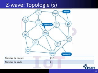 101
Z-wave: Topologie (s)
Nombre de noeuds 232
Nombre de sauts 4
 