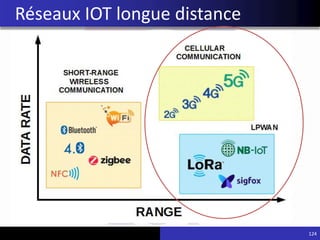 124
Réseaux IOT longue distance
 