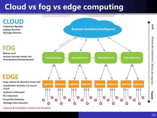150
Cloud vs fog vs edge computing
 