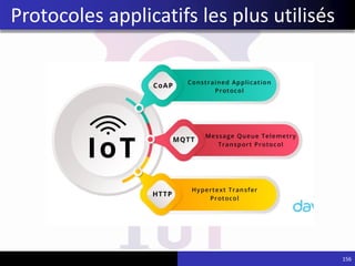 156
Protocoles applicatifs les plus utilisés
 