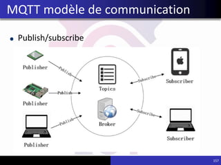 Publish/subscribe
157
MQTT modèle de communication
 