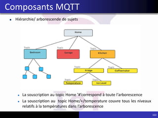 Hiérarchie/ arborescende de sujets
La souscription au topic Home ’#’correspond à toute l‘arborescence
La souscription au topic Home/+/temperature couvre tous les niveaux
relatifs à la températures dans l’arborescence
163
Composants MQTT
 