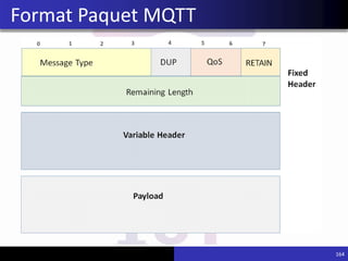 Format Paquet MQTT
164
 