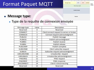 Format Paquet MQTT
Message type:
Type de la requête de connexion envoyée
165
 