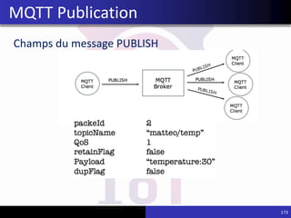 Champs du message PUBLISH
MQTT Publication
173
 