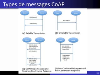 183
Types de messages CoAP
 