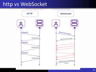 189
http vs WebSocket
 