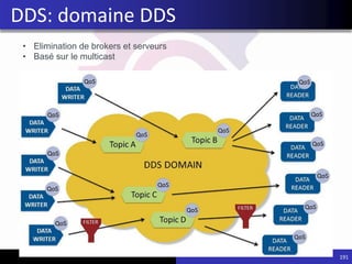 191
DDS: domaine DDS
• Elimination de brokers et serveurs
• Basé sur le multicast
 