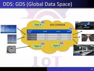 192
DDS: GDS (Global Data Space)
 