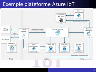 195
Exemple plateforme Azure IoT
 