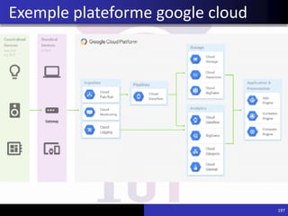 197
Exemple plateforme google cloud
 