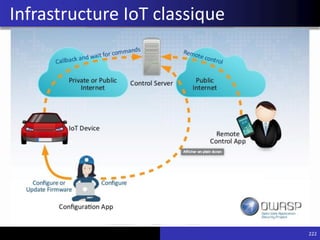 222
Infrastructure IoT classique
 