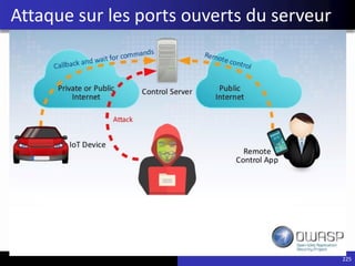 225
Attaque sur les ports ouverts du serveur
 