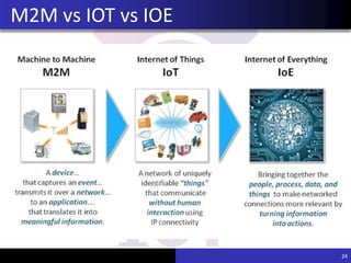 24
M2M vs IOT vs IOE
 