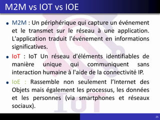M2M : Un périphérique qui capture un événement
et le transmet sur le réseau à une application.
L'application traduit l'événement en informations
significatives.
IoT : IoT Un réseau d'éléments identifiables de
manière unique qui communiquent sans
interaction humaine à l'aide de la connectivité IP.
IoE : Rassemble non seulement l’Internet des
Objets mais également les processus, les données
et les personnes (via smartphones et réseaux
sociaux).
25
M2M vs IOT vs IOE
 