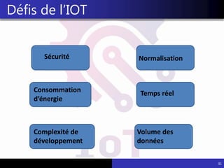 31
Défis de l’IOT
Sécurité
Consommation
d’énergie
Complexité de
développement
Normalisation
Temps réel
Volume des
données
 
