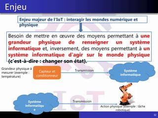 Capteur et
conditionneur
Transmission Système
informatique
Système
informatiqu
e
Transmission
Grandeur physique à
mesurer (exemple :
température)
Action physique (exemple : tâche
robotique)
Besoin de mettre en œuvre des moyens permettant à une
grandeur physique de renseigner un système
informatique et, inversement, des moyens permettant à un
système informatique d’agir sur le monde physique
(c’est-à-dire : changer son état).
32
Enjeu
Enjeu majeur de l’IoT : interagir les mondes numérique et
physique
 