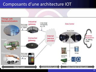 43
Composants d’une architecture IOT
 