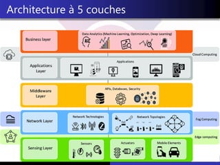 48
Architecture à 5 couches
 