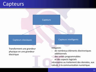 51
Capteurs
Capteurs
Capteurs intelligents
Capteurs classiques
Transforment une grandeur
physique en une grandeur
électrique
Intègrent:
- de nombreux éléments électroniques
additionnels
- des unités programmables
- et des aspects logiciels
nécessaires au traitement des données, aux
calculs, à la communication numérique.
 