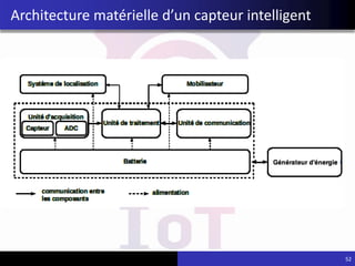 52
Architecture matérielle d’un capteur intelligent
 