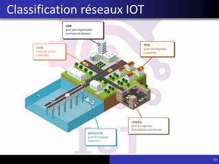 73
Classification réseaux IOT
 