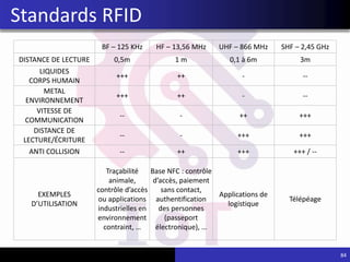 BF – 125 KHz HF – 13,56 MHz UHF – 866 MHz SHF – 2,45 GHz
DISTANCE DE LECTURE 0,5m 1 m 0,1 à 6m 3m
LIQUIDES
CORPS HUMAIN
+++ ++ - --
METAL
ENVIRONNEMENT
+++ ++ - --
VITESSE DE
COMMUNICATION
-- - ++ +++
DISTANCE DE
LECTURE/ÉCRITURE
-- - +++ +++
ANTI COLLISION -- ++ +++ +++ / --
EXEMPLES
D’UTILISATION
Traçabilité
animale,
contrôle d’accès
ou applications
industrielles en
environnement
contraint, …
Base NFC : contrôle
d’accès, paiement
sans contact,
authentification
des personnes
(passeport
électronique), …
Applications de
logistique
Télépéage
84
Standards RFID
 