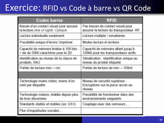 89
Exercice: RFID vs Code à barre vs QR Code
 