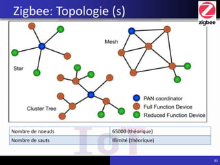 93
Zigbee: Topologie (s)
Nombre de noeuds 65000 (théorique)
Nombre de sauts Illimité (théorique)
 